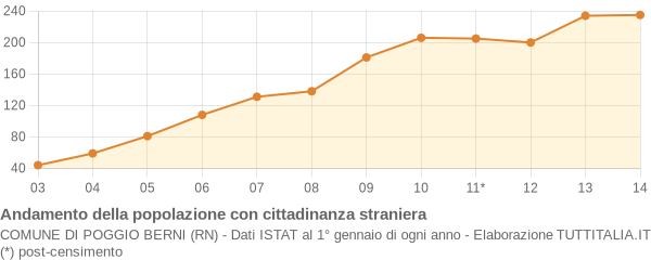 Andamento popolazione stranieri Comune di Poggio Berni (RN)