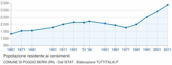 Grafico andamento storico popolazione Comune di Poggio Berni (RN)