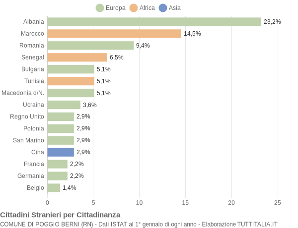 Grafico cittadinanza stranieri - Poggio Berni 2008