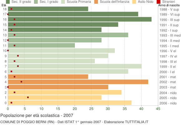 Grafico Popolazione in età scolastica - Poggio Berni 2007