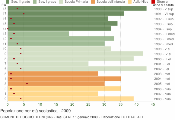 Grafico Popolazione in età scolastica - Poggio Berni 2009