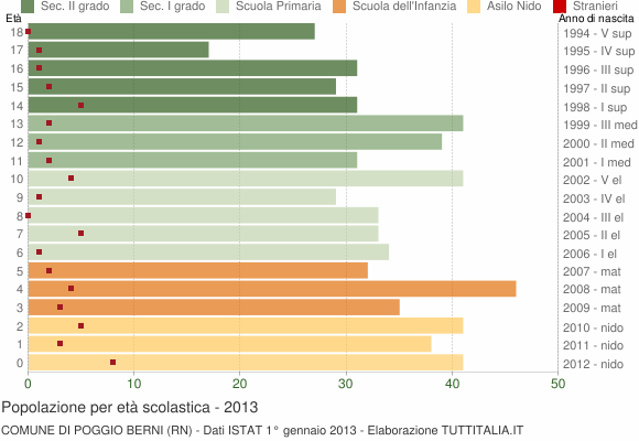 Grafico Popolazione in età scolastica - Poggio Berni 2013