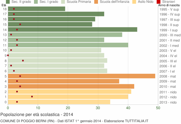 Grafico Popolazione in età scolastica - Poggio Berni 2014