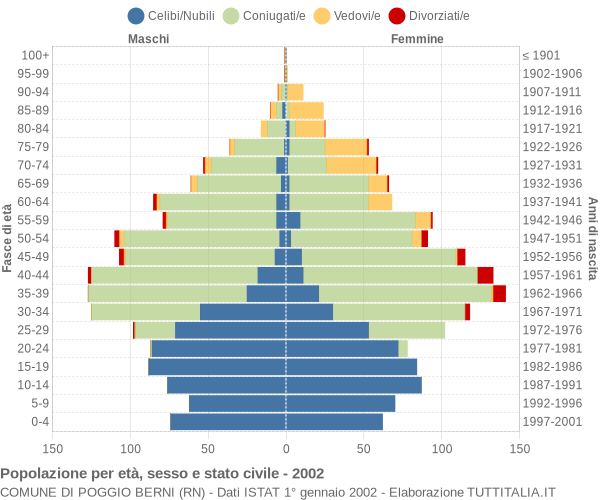 Grafico Popolazione per età, sesso e stato civile Comune di Poggio Berni (RN)