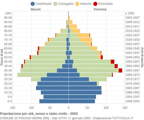 Grafico Popolazione per età, sesso e stato civile Comune di Poggio Berni (RN)