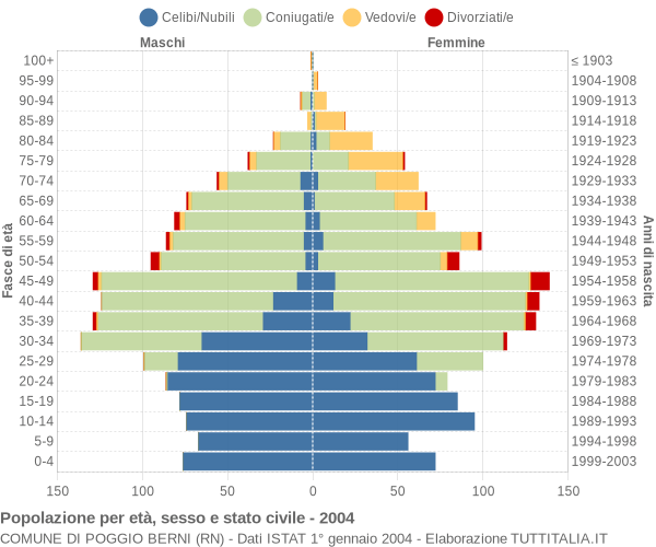 Grafico Popolazione per età, sesso e stato civile Comune di Poggio Berni (RN)