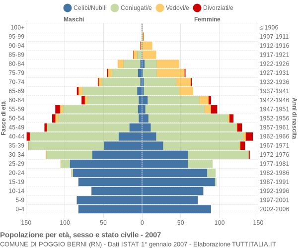 Grafico Popolazione per età, sesso e stato civile Comune di Poggio Berni (RN)