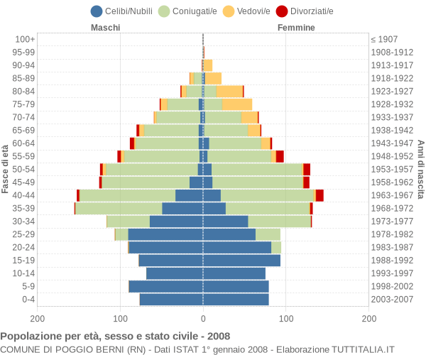 Grafico Popolazione per età, sesso e stato civile Comune di Poggio Berni (RN)