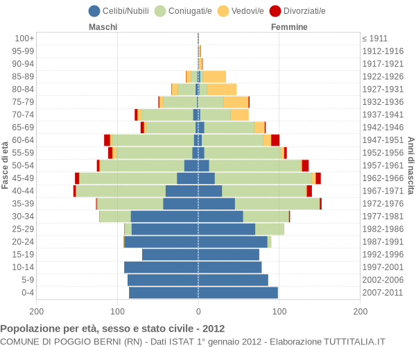 Grafico Popolazione per età, sesso e stato civile Comune di Poggio Berni (RN)