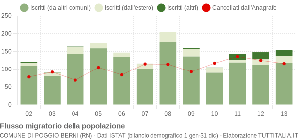 Flussi migratori della popolazione Comune di Poggio Berni (RN)