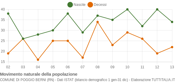 Grafico movimento naturale della popolazione Comune di Poggio Berni (RN)