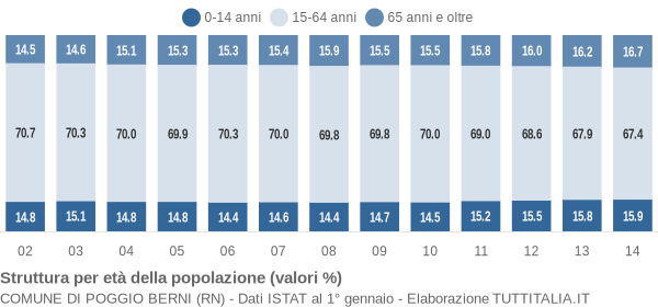 Grafico struttura della popolazione Comune di Poggio Berni (RN)