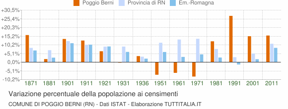 Grafico variazione percentuale della popolazione Comune di Poggio Berni (RN)