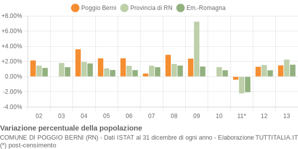 Variazione percentuale della popolazione Comune di Poggio Berni (RN)