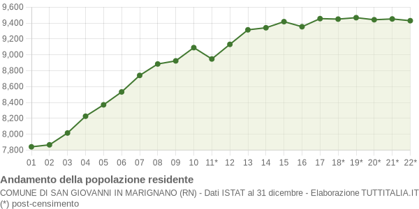 Andamento popolazione Comune di San Giovanni in Marignano (RN)