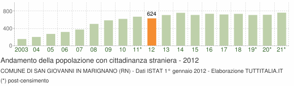 Grafico andamento popolazione stranieri Comune di San Giovanni in Marignano (RN)