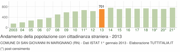 Grafico andamento popolazione stranieri Comune di San Giovanni in Marignano (RN)