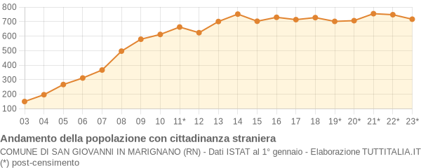 Andamento popolazione stranieri Comune di San Giovanni in Marignano (RN)