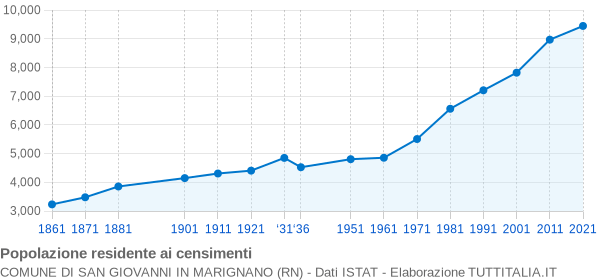 Grafico andamento storico popolazione Comune di San Giovanni in Marignano (RN)