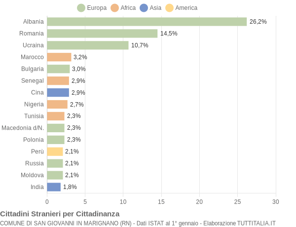 Grafico cittadinanza stranieri - San Giovanni in Marignano 2011