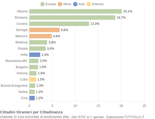 Grafico cittadinanza stranieri - San Giovanni in Marignano 2022