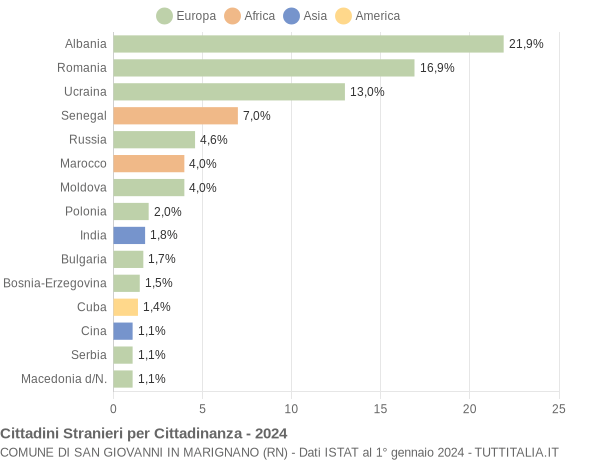 Grafico cittadinanza stranieri - San Giovanni in Marignano 2024