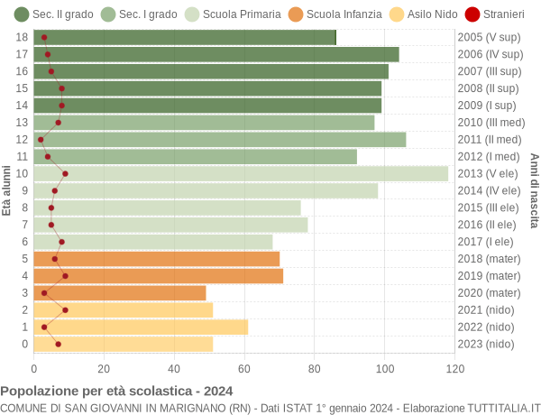 Grafico Popolazione in età scolastica - San Giovanni in Marignano 2024