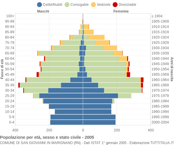 Grafico Popolazione per età, sesso e stato civile Comune di San Giovanni in Marignano (RN)