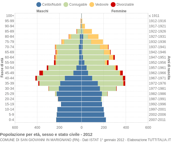 Grafico Popolazione per età, sesso e stato civile Comune di San Giovanni in Marignano (RN)