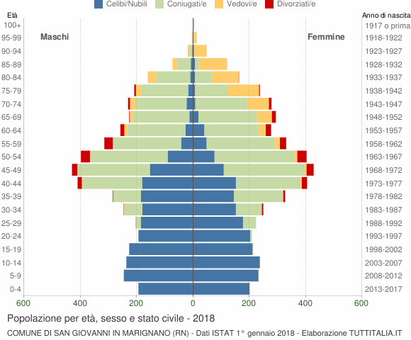 Grafico Popolazione per età, sesso e stato civile Comune di San Giovanni in Marignano (RN)