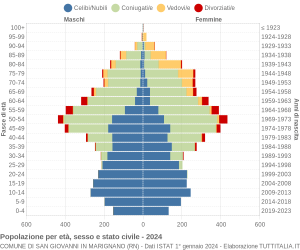 Grafico Popolazione per età, sesso e stato civile Comune di San Giovanni in Marignano (RN)