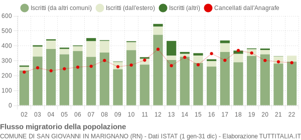 Flussi migratori della popolazione Comune di San Giovanni in Marignano (RN)