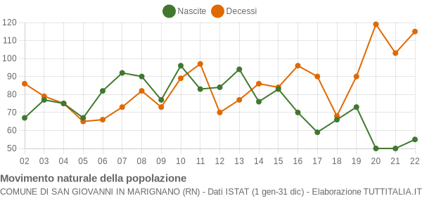 Grafico movimento naturale della popolazione Comune di San Giovanni in Marignano (RN)