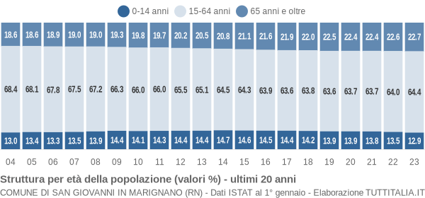 Grafico struttura della popolazione Comune di San Giovanni in Marignano (RN)