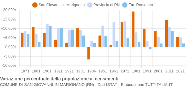 Grafico variazione percentuale della popolazione Comune di San Giovanni in Marignano (RN)