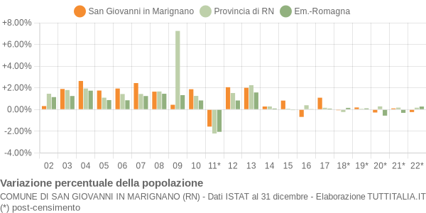 Variazione percentuale della popolazione Comune di San Giovanni in Marignano (RN)