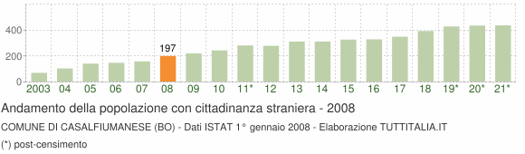 Grafico andamento popolazione stranieri Comune di Casalfiumanese (BO)