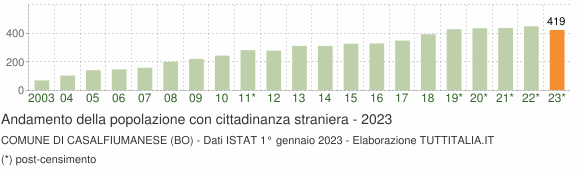 Grafico andamento popolazione stranieri Comune di Casalfiumanese (BO)