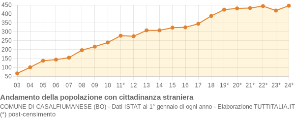 Andamento popolazione stranieri Comune di Casalfiumanese (BO)