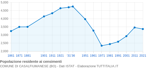 Grafico andamento storico popolazione Comune di Casalfiumanese (BO)