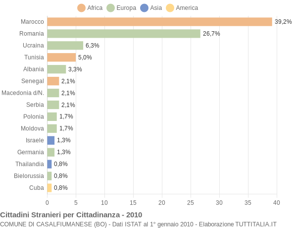 Grafico cittadinanza stranieri - Casalfiumanese 2010