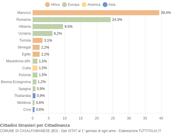 Grafico cittadinanza stranieri - Casalfiumanese 2016