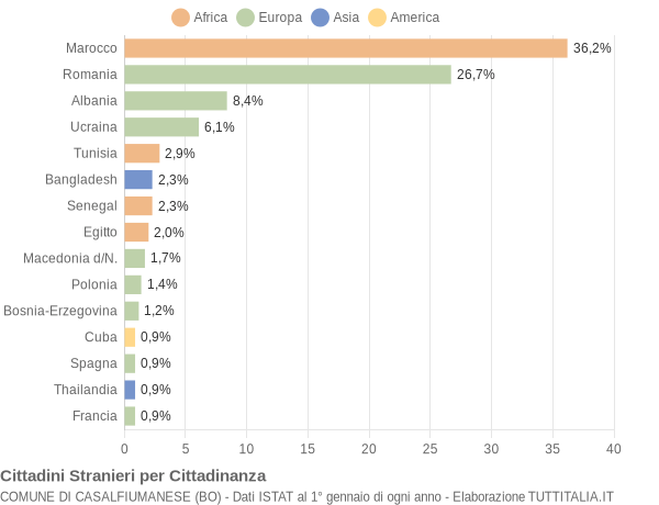 Grafico cittadinanza stranieri - Casalfiumanese 2017