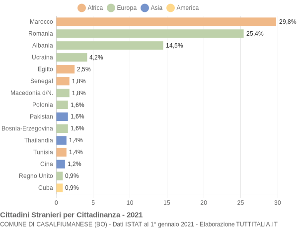 Grafico cittadinanza stranieri - Casalfiumanese 2021