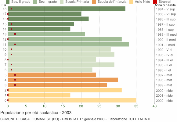 Grafico Popolazione in età scolastica - Casalfiumanese 2003