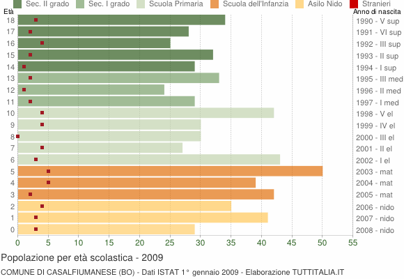 Grafico Popolazione in età scolastica - Casalfiumanese 2009