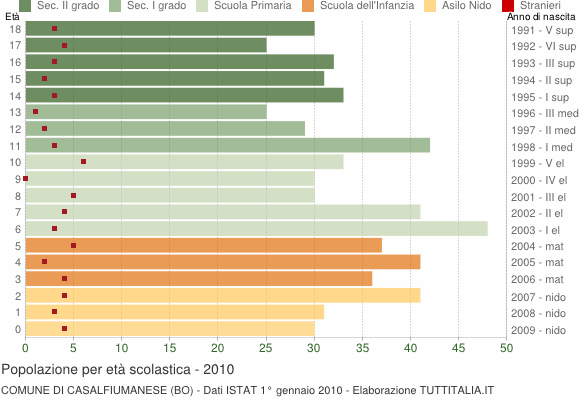 Grafico Popolazione in età scolastica - Casalfiumanese 2010