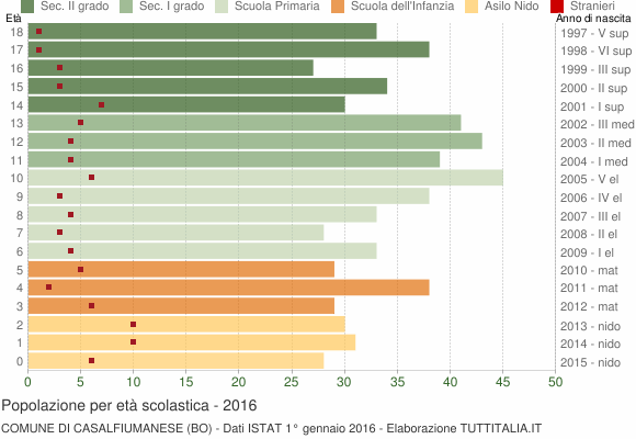 Grafico Popolazione in età scolastica - Casalfiumanese 2016