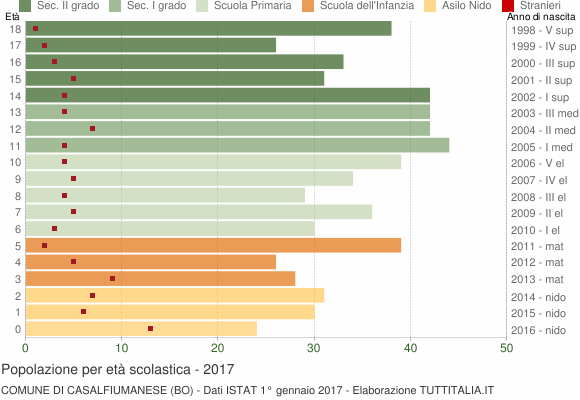 Grafico Popolazione in età scolastica - Casalfiumanese 2017