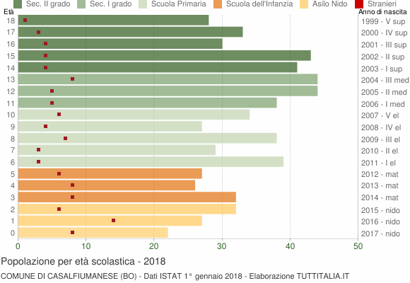 Grafico Popolazione in età scolastica - Casalfiumanese 2018